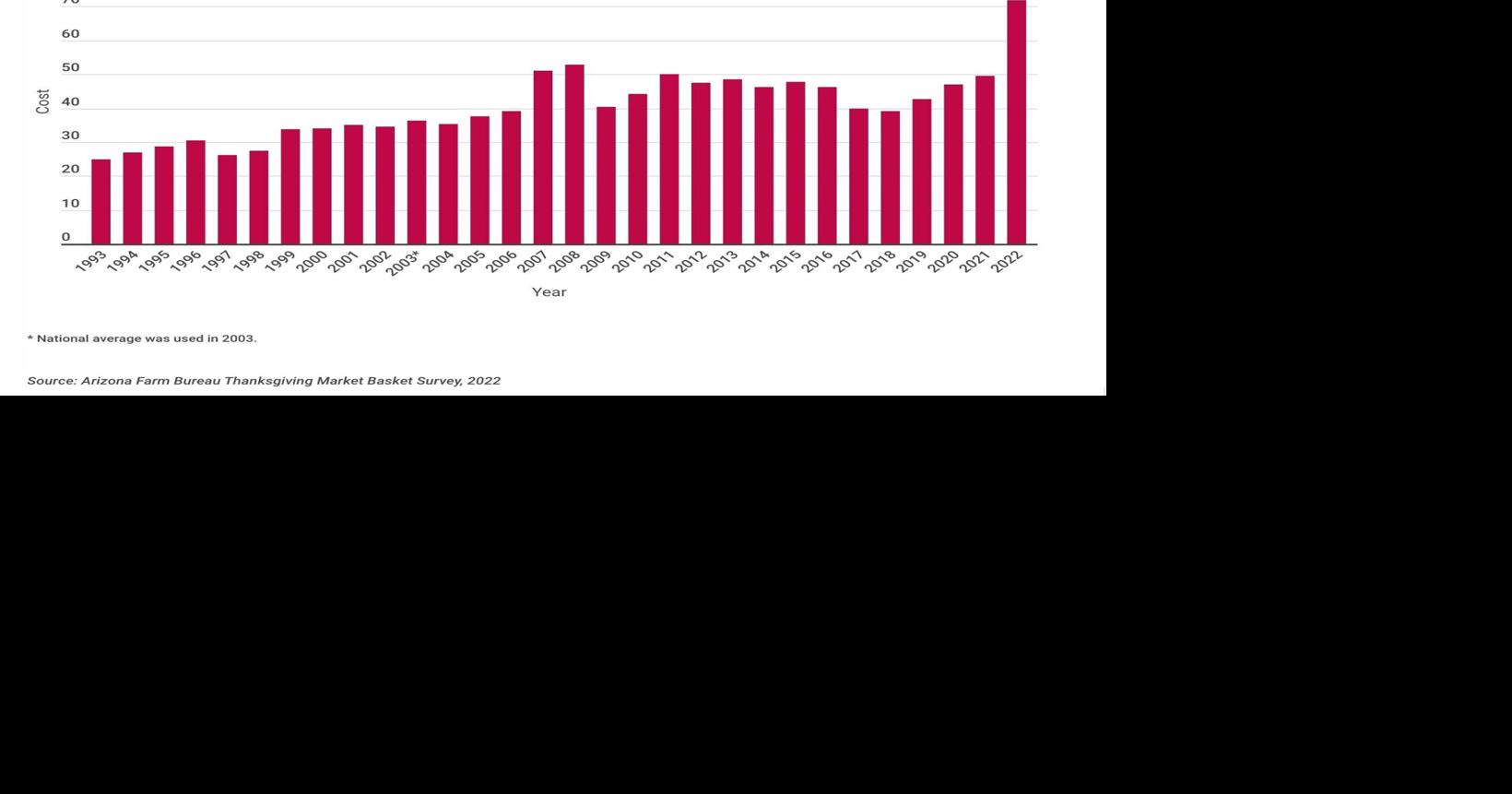 Thanksgiving meal costs skyrocket 45 from last year National