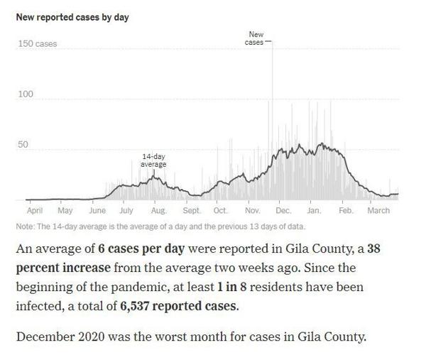 Arizona lifts COVID restrictions just as cases start to rise News