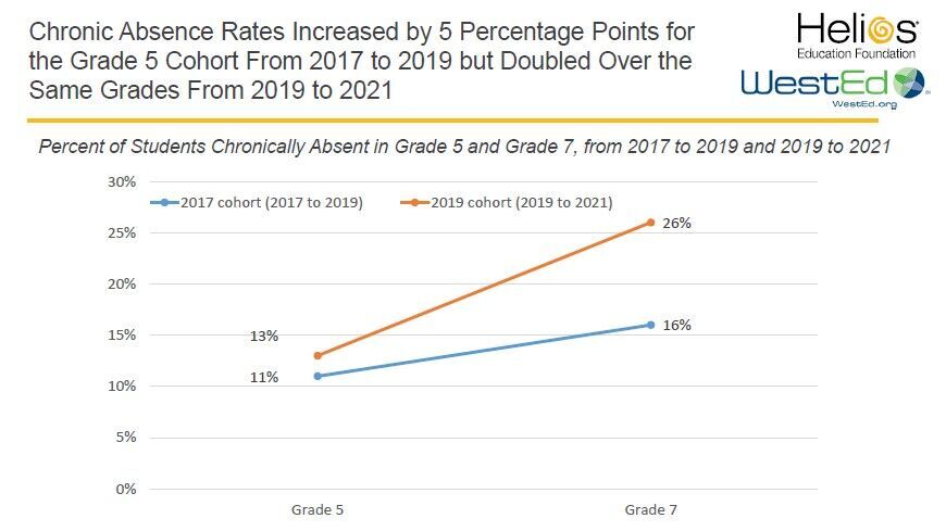 Schools still struggle with rise in student absences | News ...