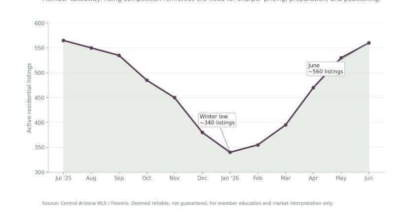 Rim Country real estate market softening