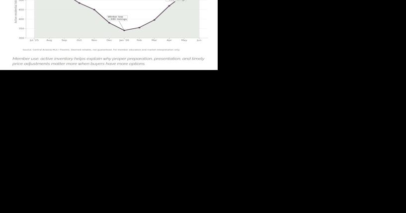 Rim Country real estate market softening
