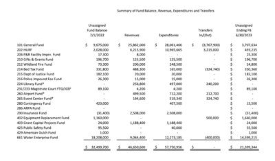 A snapshot of the 2022-23 Payson budget