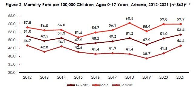 Child deaths jump statewide | Government | paysonroundup.com