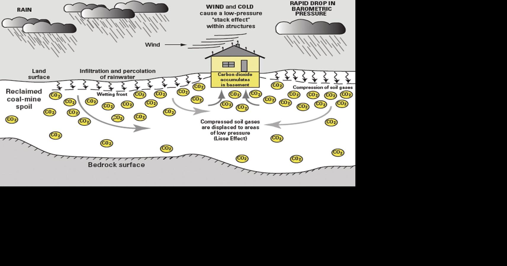 Heavy rains, low barometric pressure cause oxygen supply to fall to ...