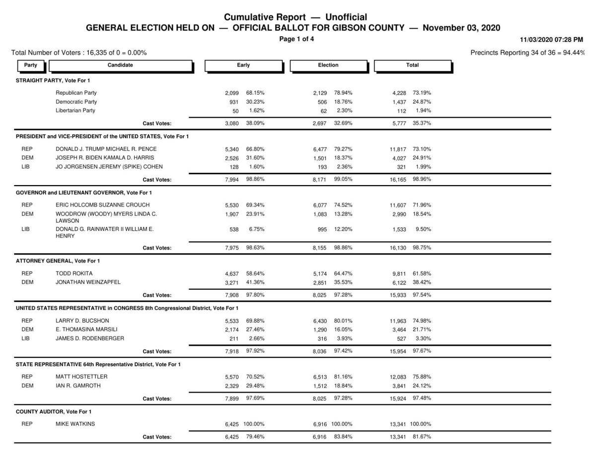 Unofficial Nov. 3 Gibson County general election results News