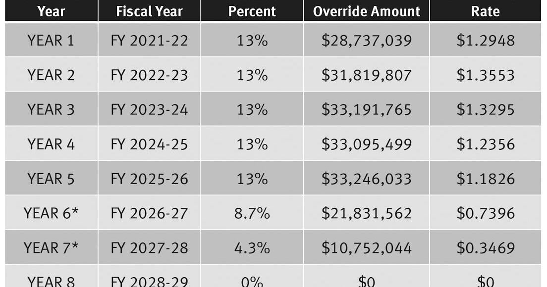 Peoria Unified considers 2026 override election
