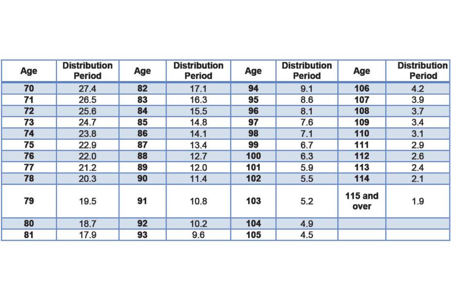 Ira Minimum Distribution Table Matttroy