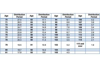 irs publication 590 rmd table | Brokeasshome.com