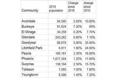 West Valley Leads State Population Growth News Peoriatimes Com