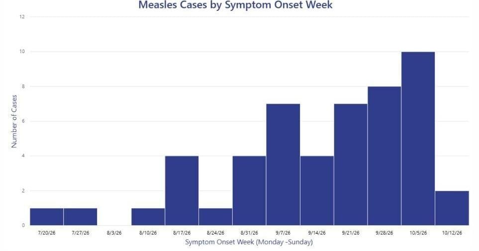 Ten reported measles cases in Miami County; officials decline to comment
