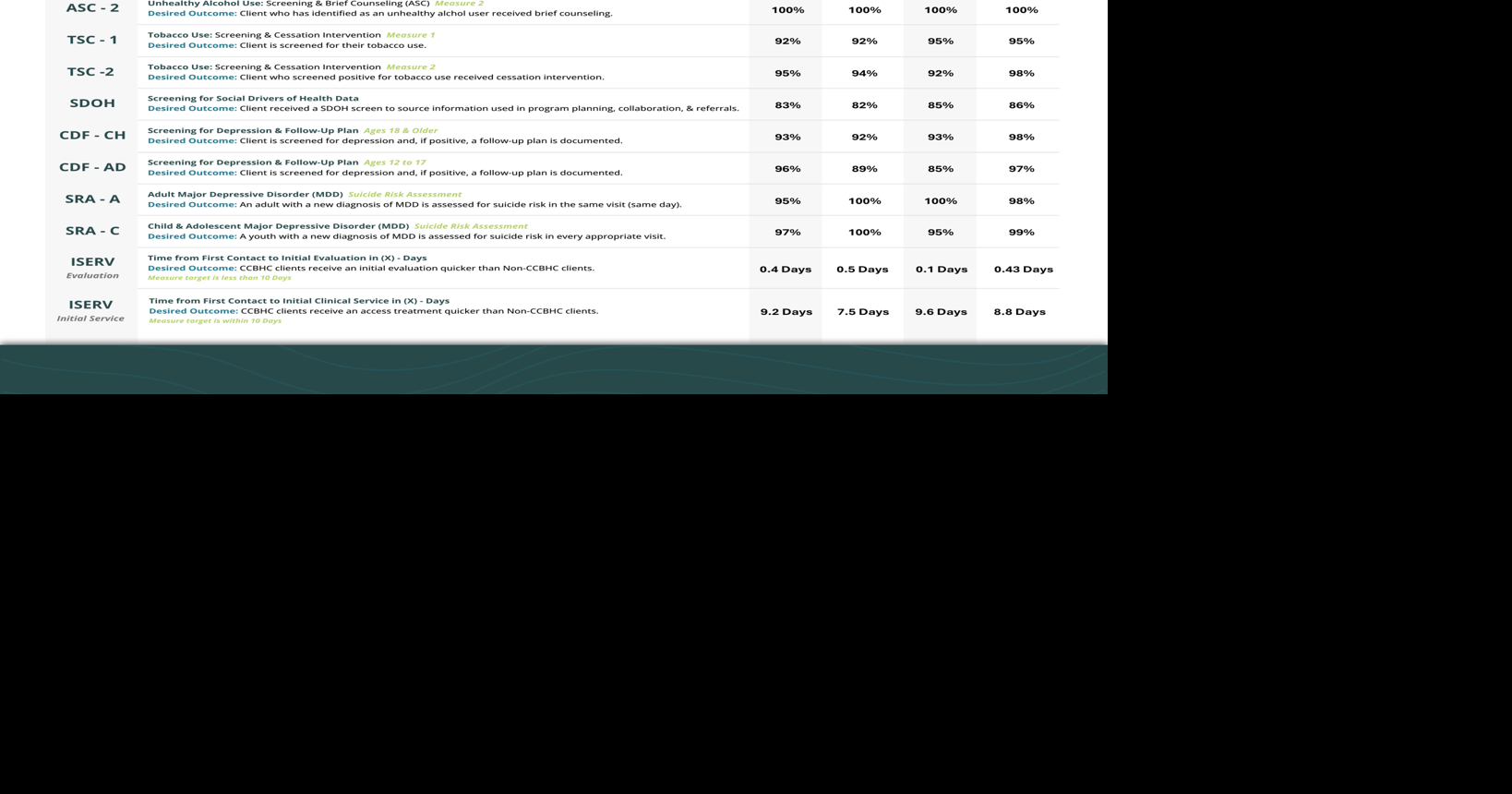 4C Health releases reporting on care outcomes, performance data