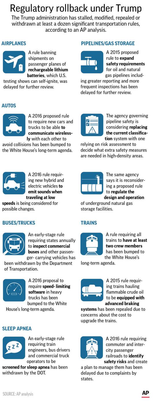 Transport safety rules rolled back under Trump News