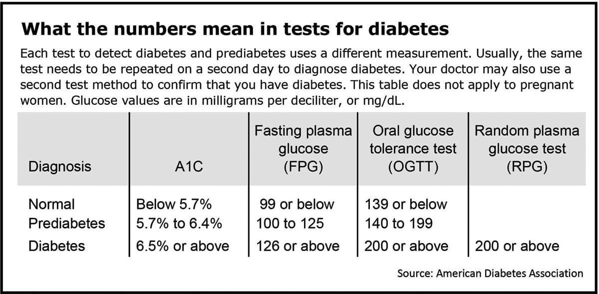 Diabetes táblák