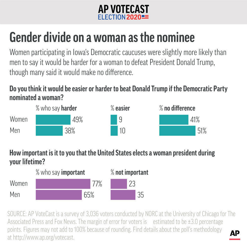 Doubts persist for Dem voters about female nominee in 2020 | Elections ...
