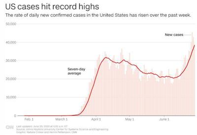 More Than 500 000 People Have Been Killed By Covid 19 A Quarter Of Them Are Americans Coronavirus Phillytrib Com