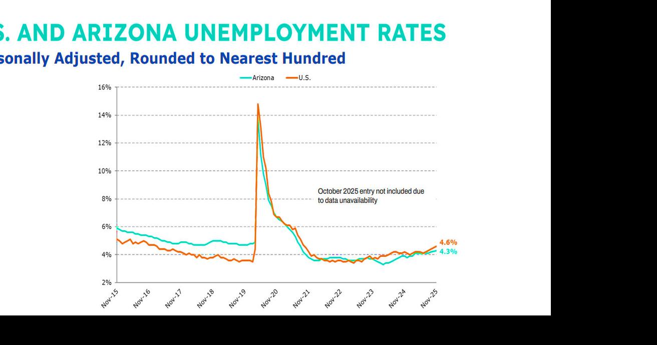Arizona enters election year with unemployment on the rise