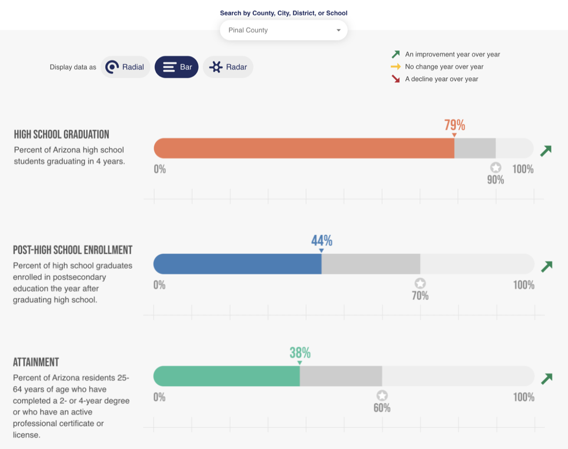 Pinal needs 1,300 more degrees to meet workforce demand | Free Access |  pinalcentral.com, image size:1166x922