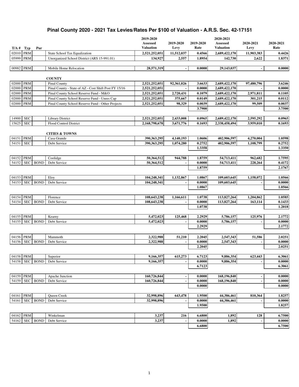 Pinal County Property Tax
