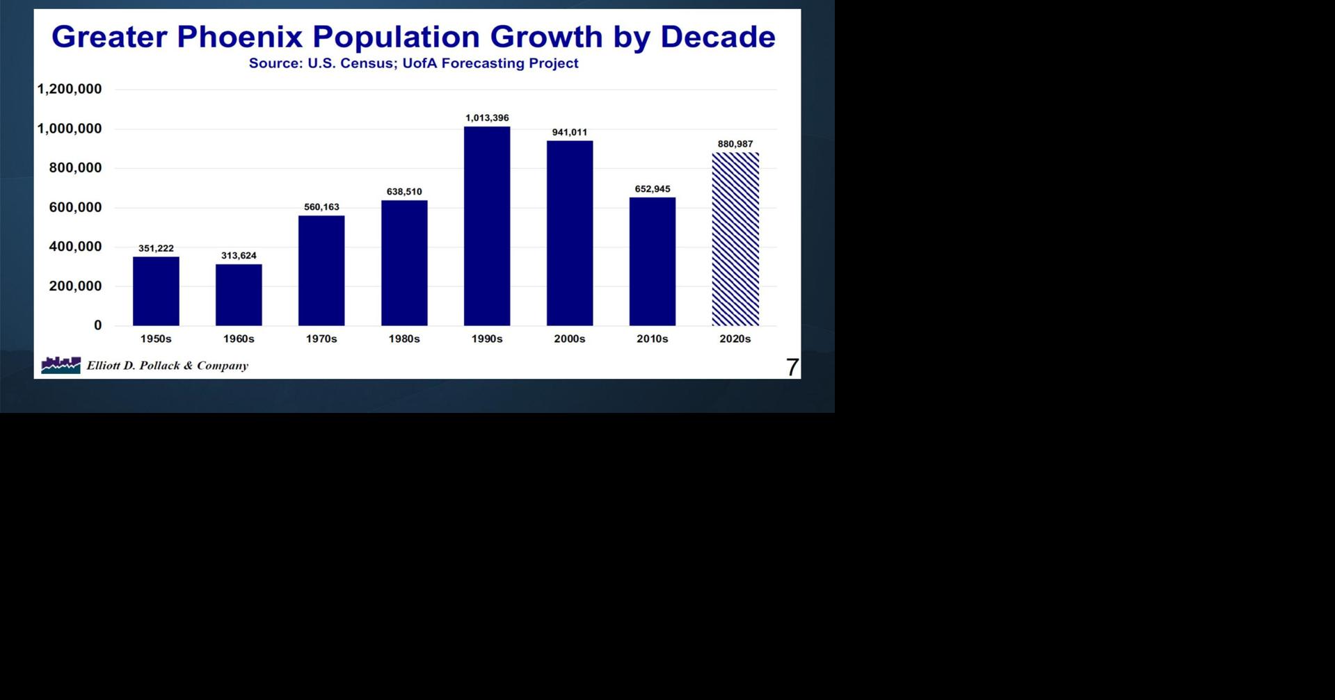 Greater Phoenix population growth by decade