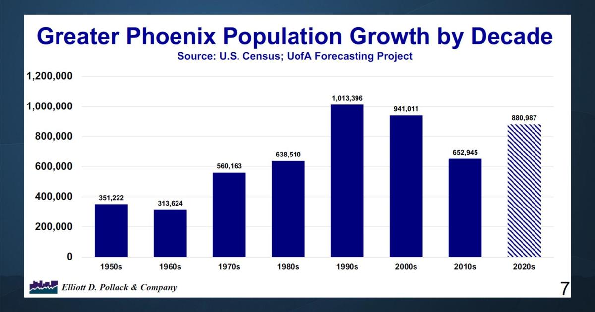 Greater Phoenix population growth by decade Greater Phoenix population growth by decade