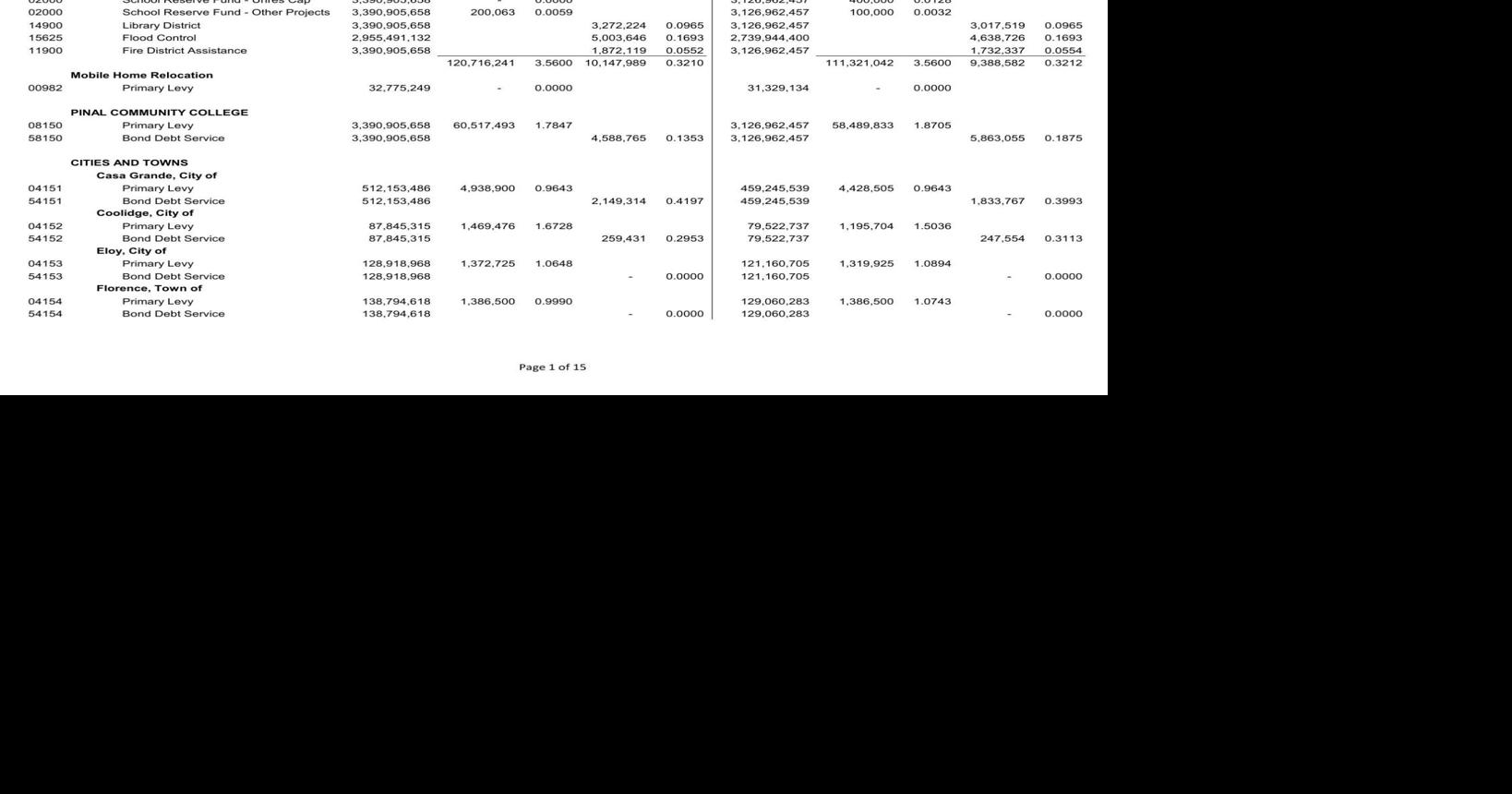 New property tax rates approved News