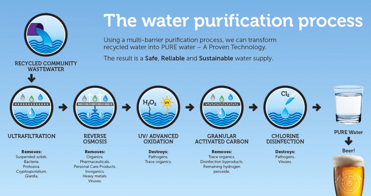 Would you drink beer made from wastewater? Business
