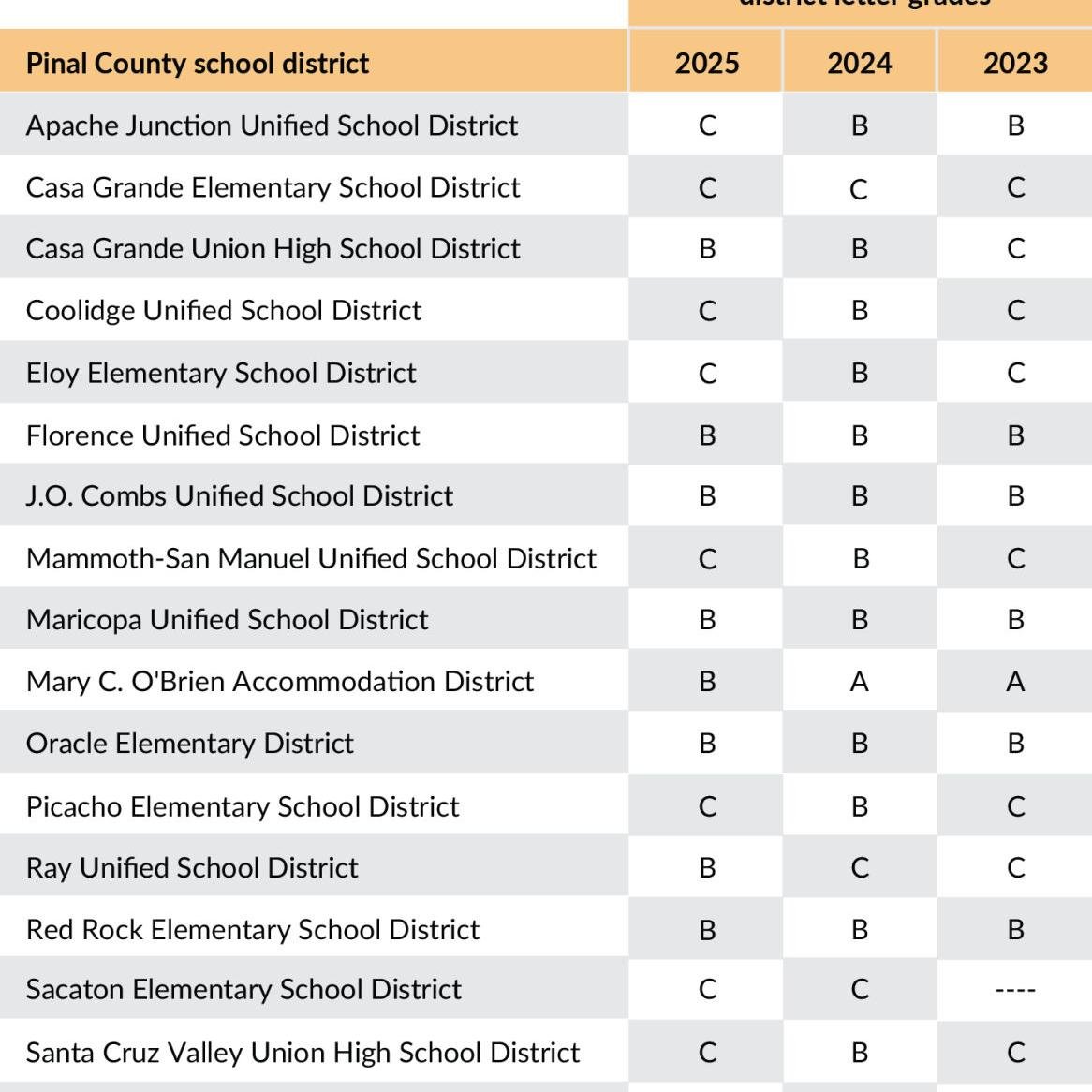 Pinal County school letter grades: Some gains, some setbacks | Free Access  | pinalcentral.com, image size:1166x1166