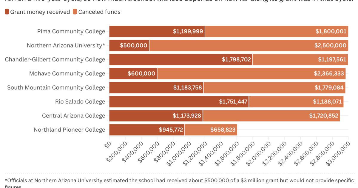 AZ colleges face ‘devastating impact' as minority-serving institution funding slashed