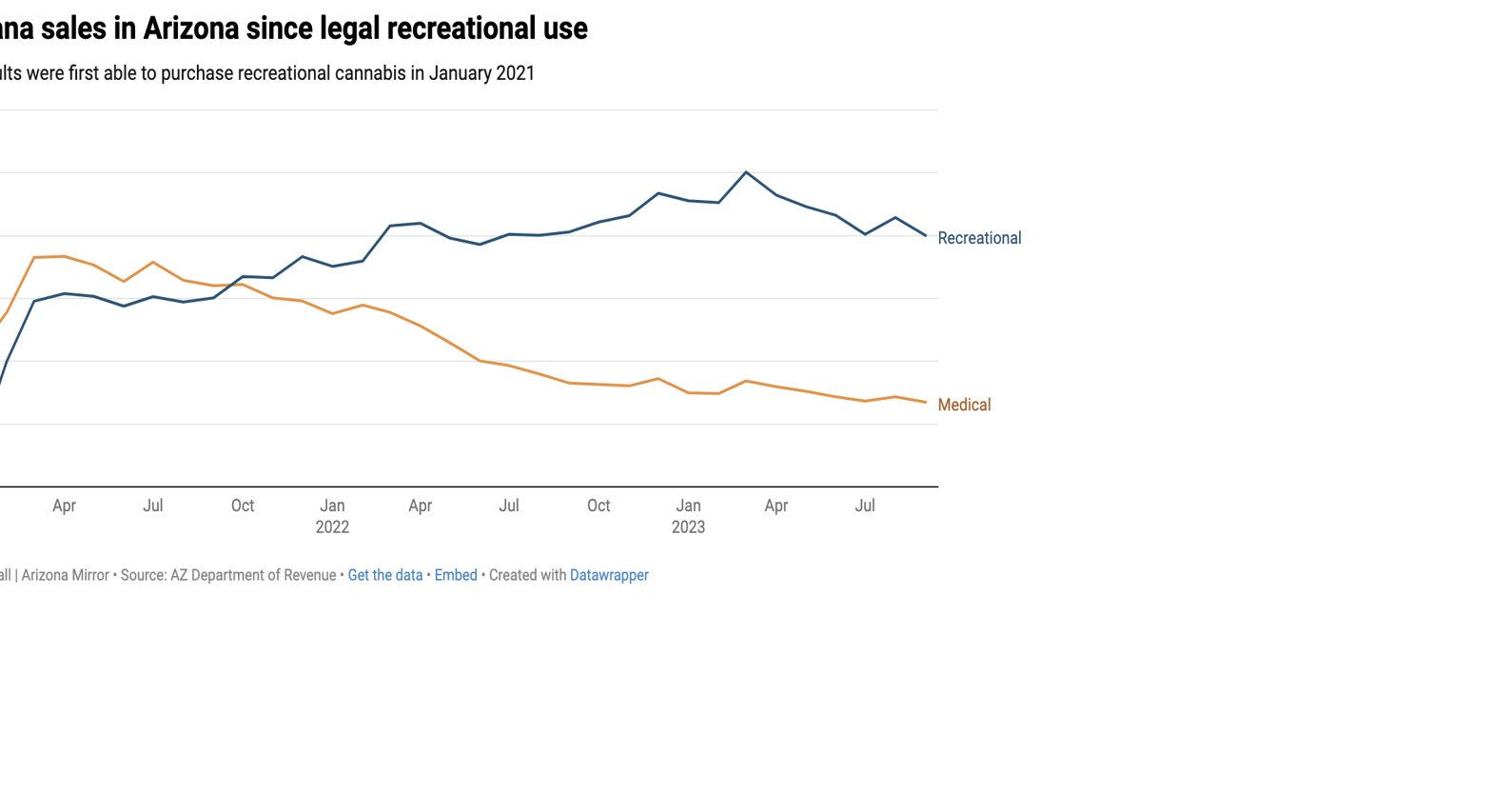 Arizona marijuana sales surpass 1 billion in 2023 Arizona News