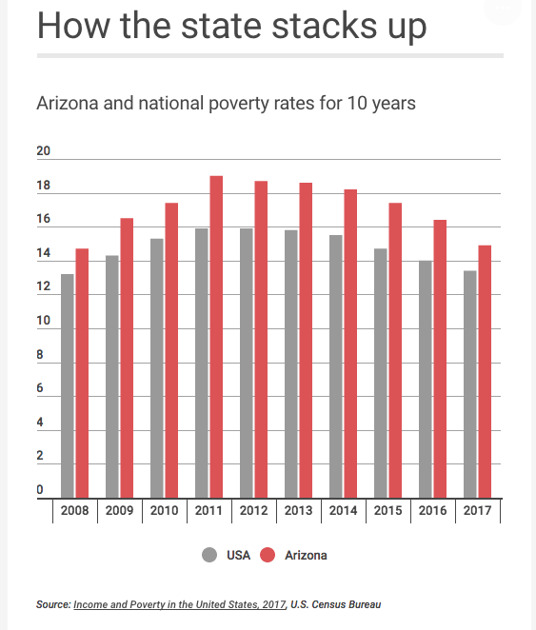 Poverty rate falls in Arizona; Pinal lowest in state Area News