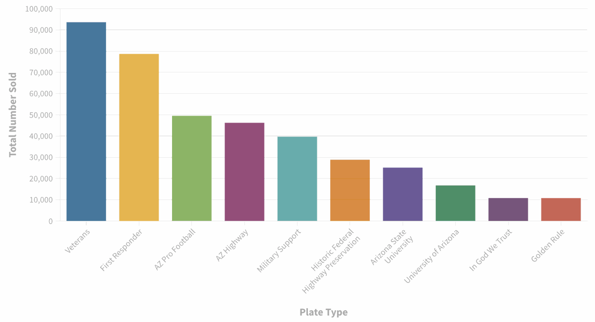 Arizona's license plate takes the top spot in national survey