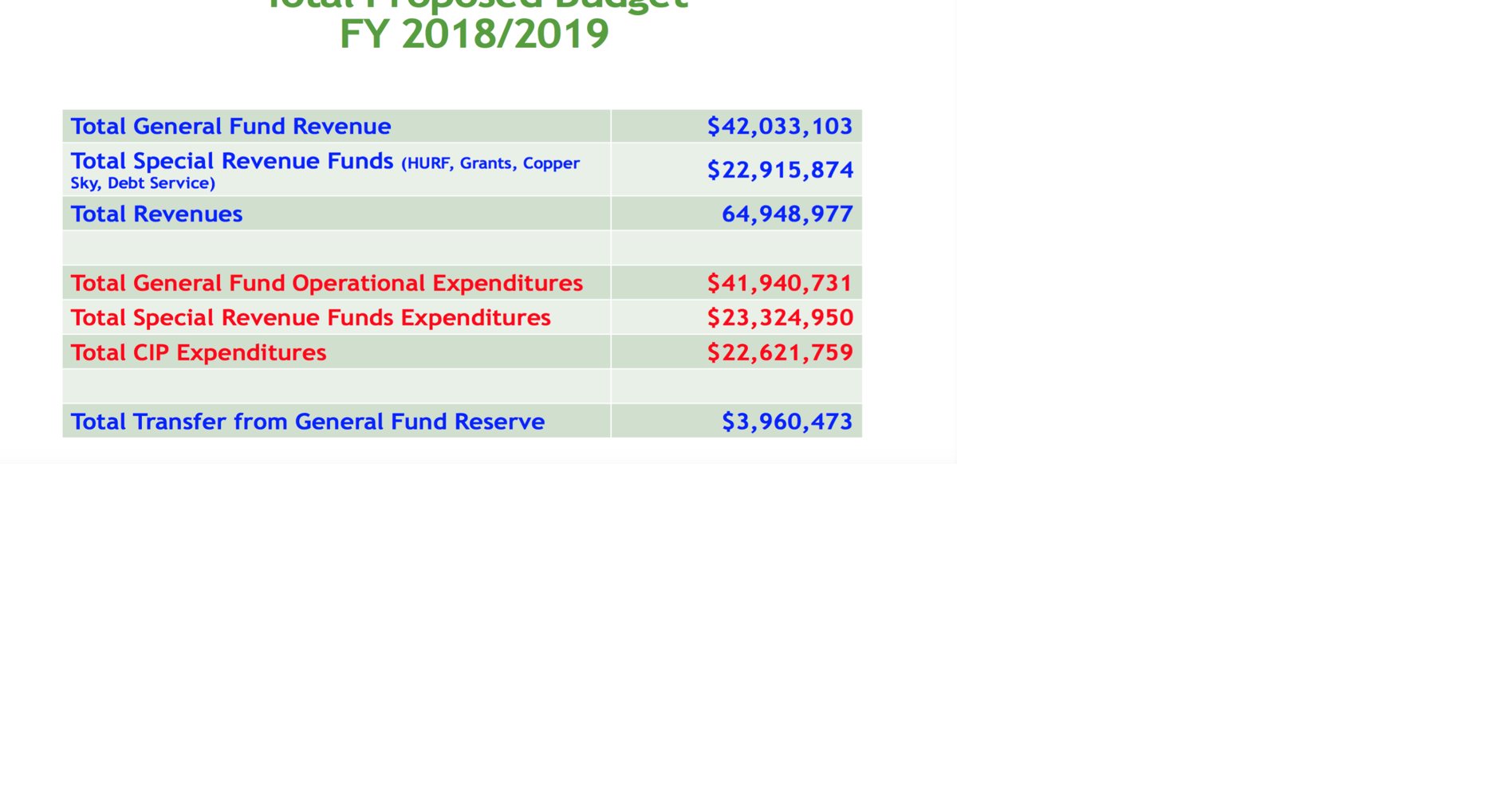 Maricopa council adopts preliminary budget with increased revenue ...