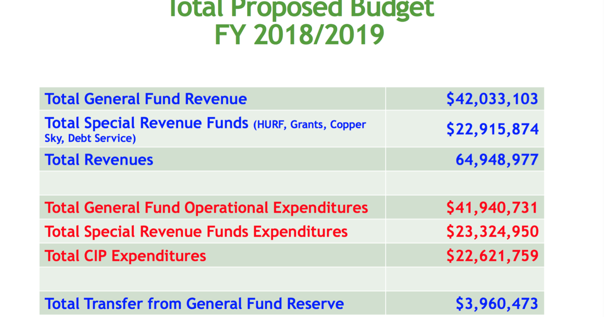Maricopa council adopts preliminary budget with increased revenue ...