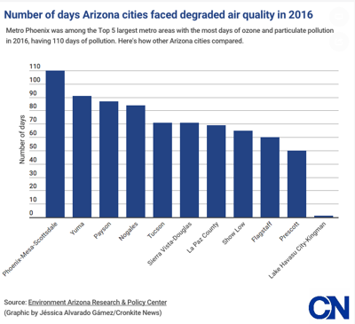Arizona Pollution Study: Phoenix region among worst for air pollution | Arizona News ...