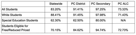 Grad Rate Rise For Special Education >> Dragon Graduation Rates Rise News Pinecitymn Com Grad Rate Rise For Special Education >> Dragon Graduation Rates Rise News Pinecitymn Com
