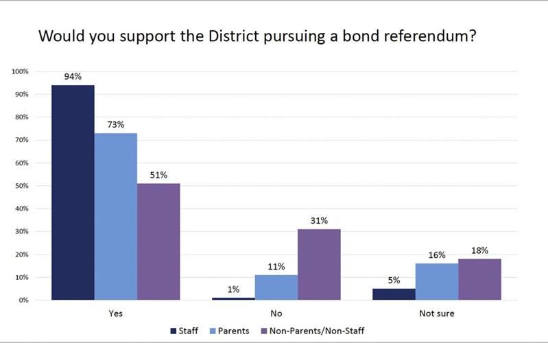 The school referendum survey says Communities