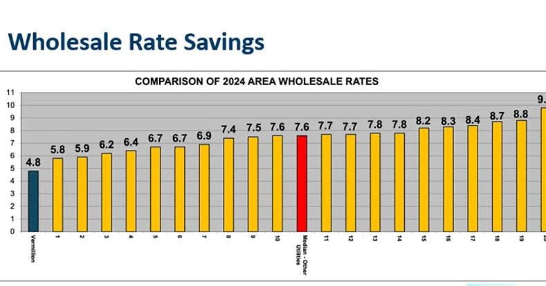 Vermillion Boasts Low-Cost And Reliable Energy