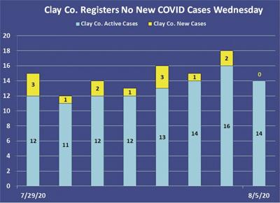 No New Cases Wednesday