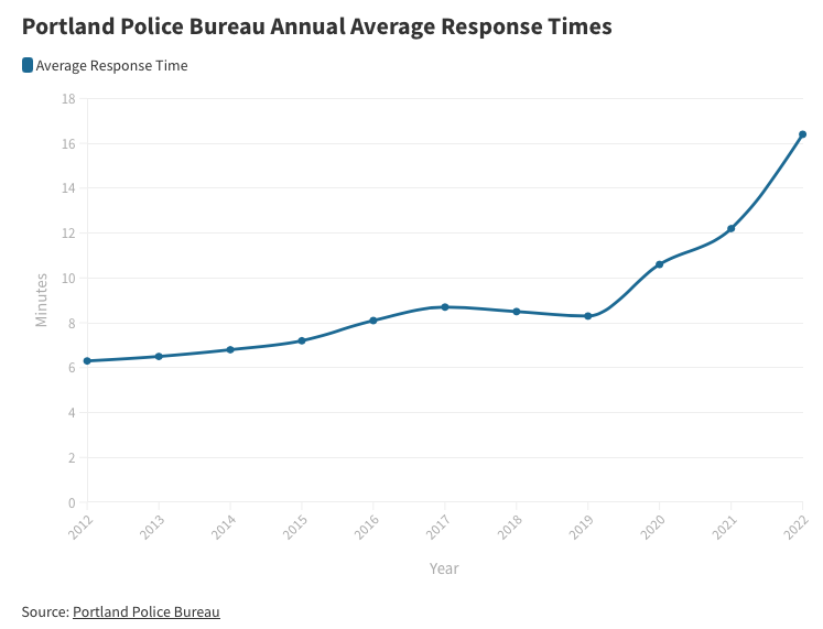 Portland Police Response Time Doubled Since 2016 | News ...