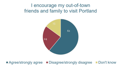 portland oregon tourism statistics