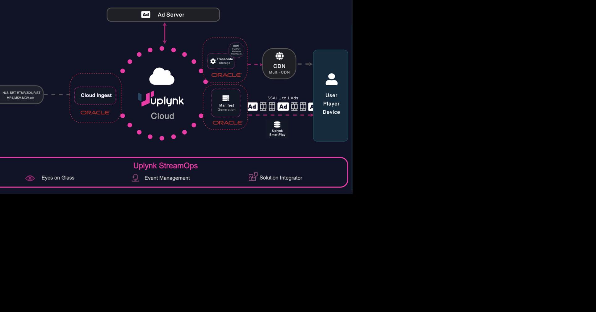 Uplynk integrates Oracle Cloud for scalable, multi-environment hybrid video workflows