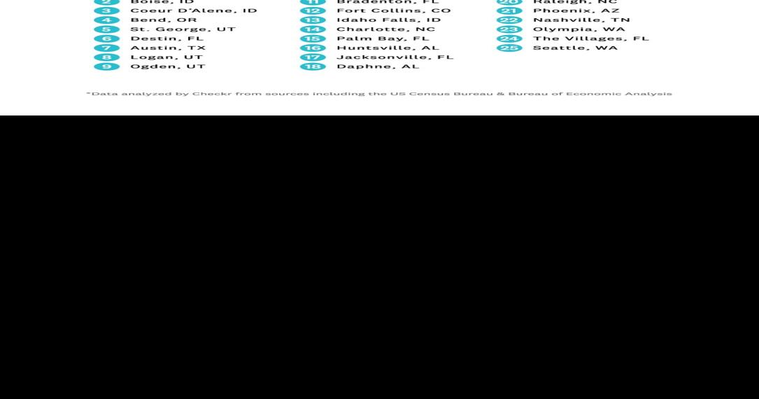 Report lists Idaho Falls as one of the fastestgrowing cities in the U