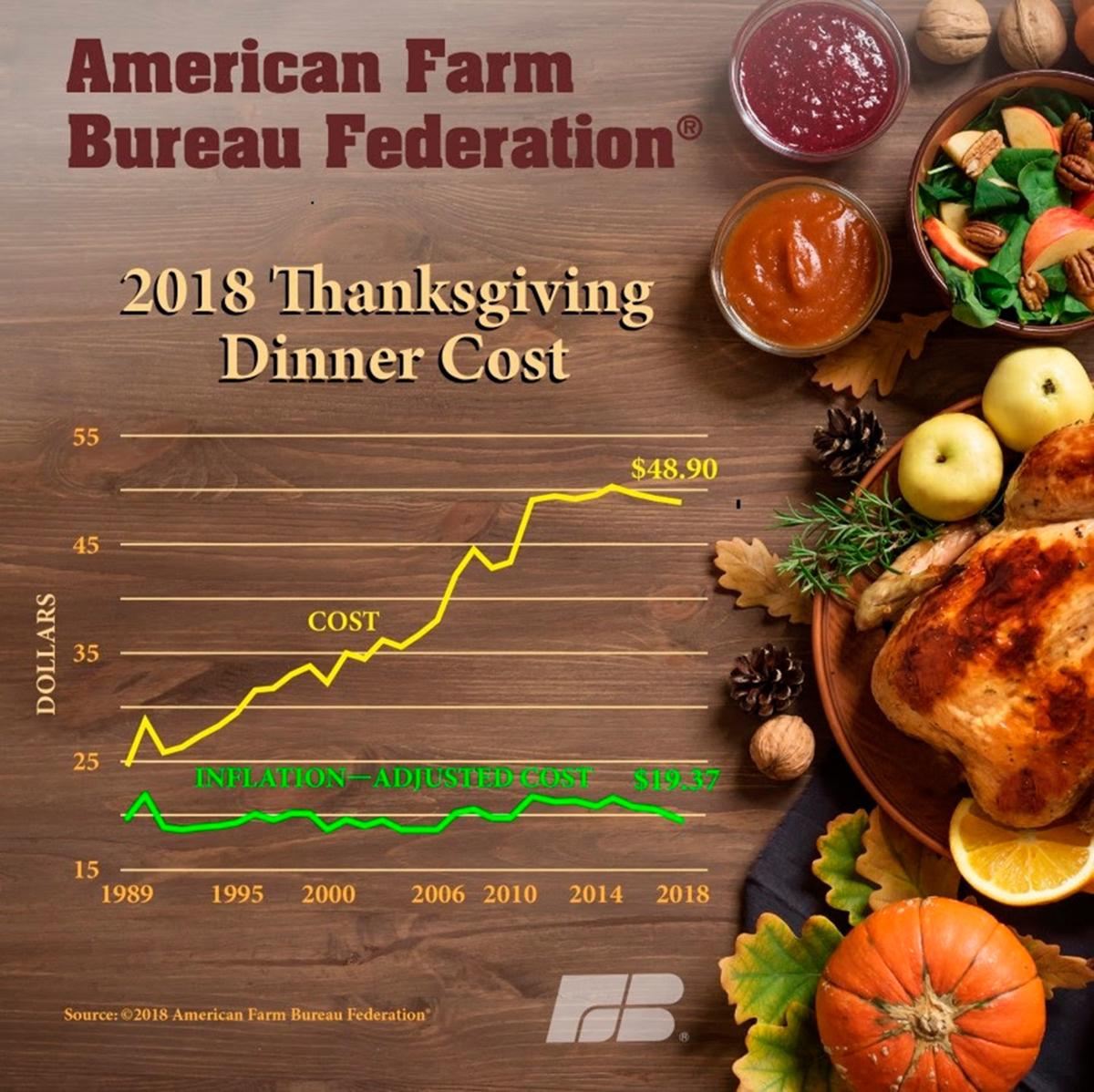Cost Of Thanksgiving Dinner Decreases For Third Straight Year Local News Postregister Com