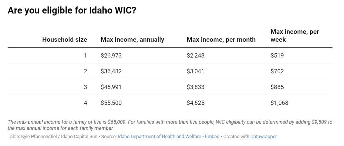Only 4 in 10 Idahoans who qualify for WIC are on the program. How