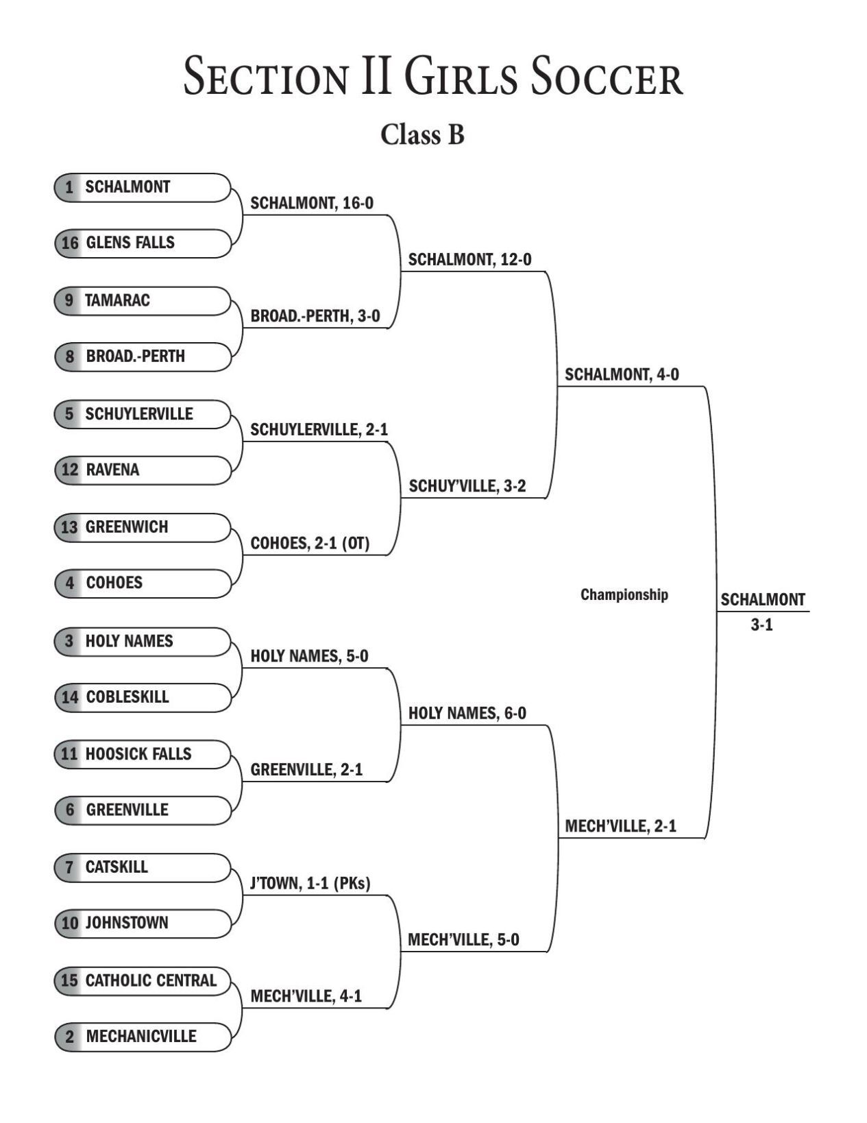 Sectional Brackets (complete): Volleyball, Soccer And Field Hockey