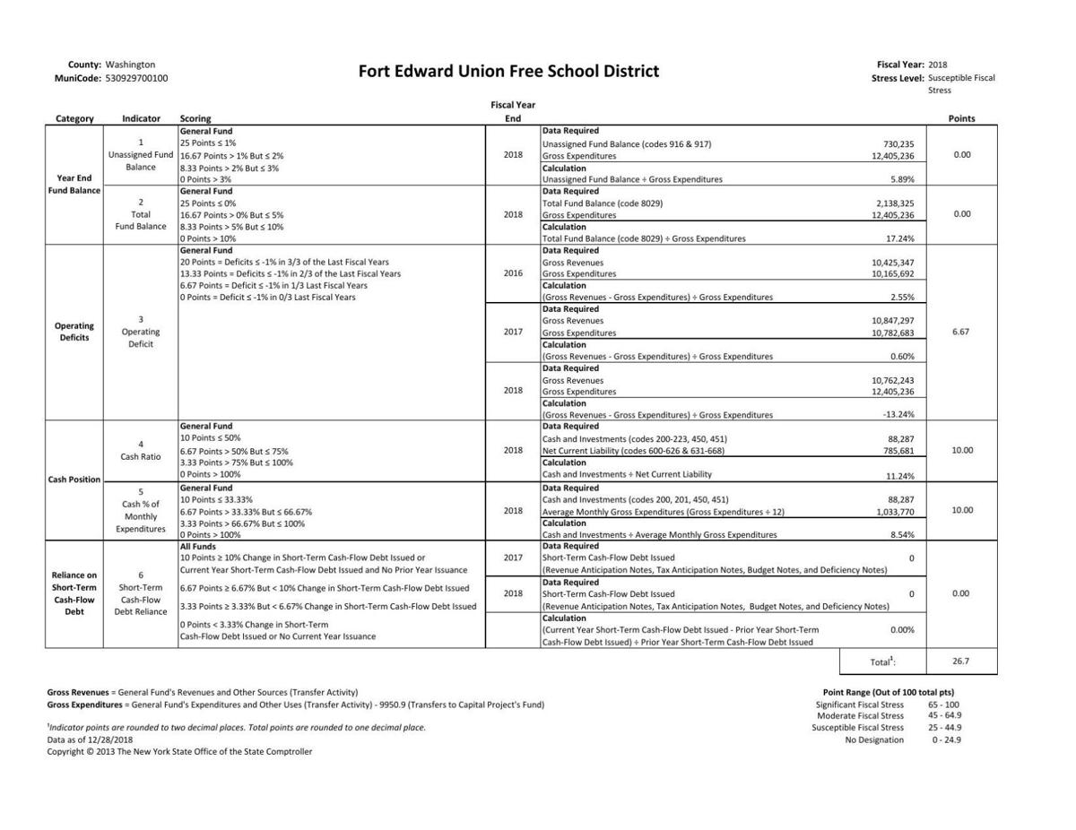 Fort Edward School District rated 'susceptible to fiscal stress'
