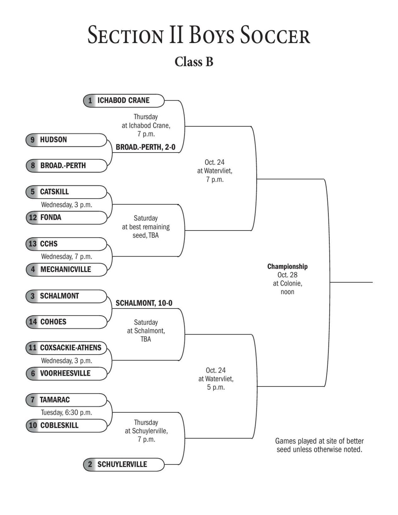 CHARTS: Sectional Boys Soccer Brackets