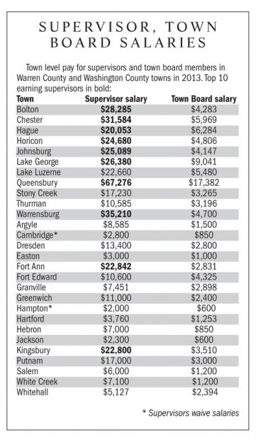 Similar Jobs Uneven Pay For County Officials Local Poststar