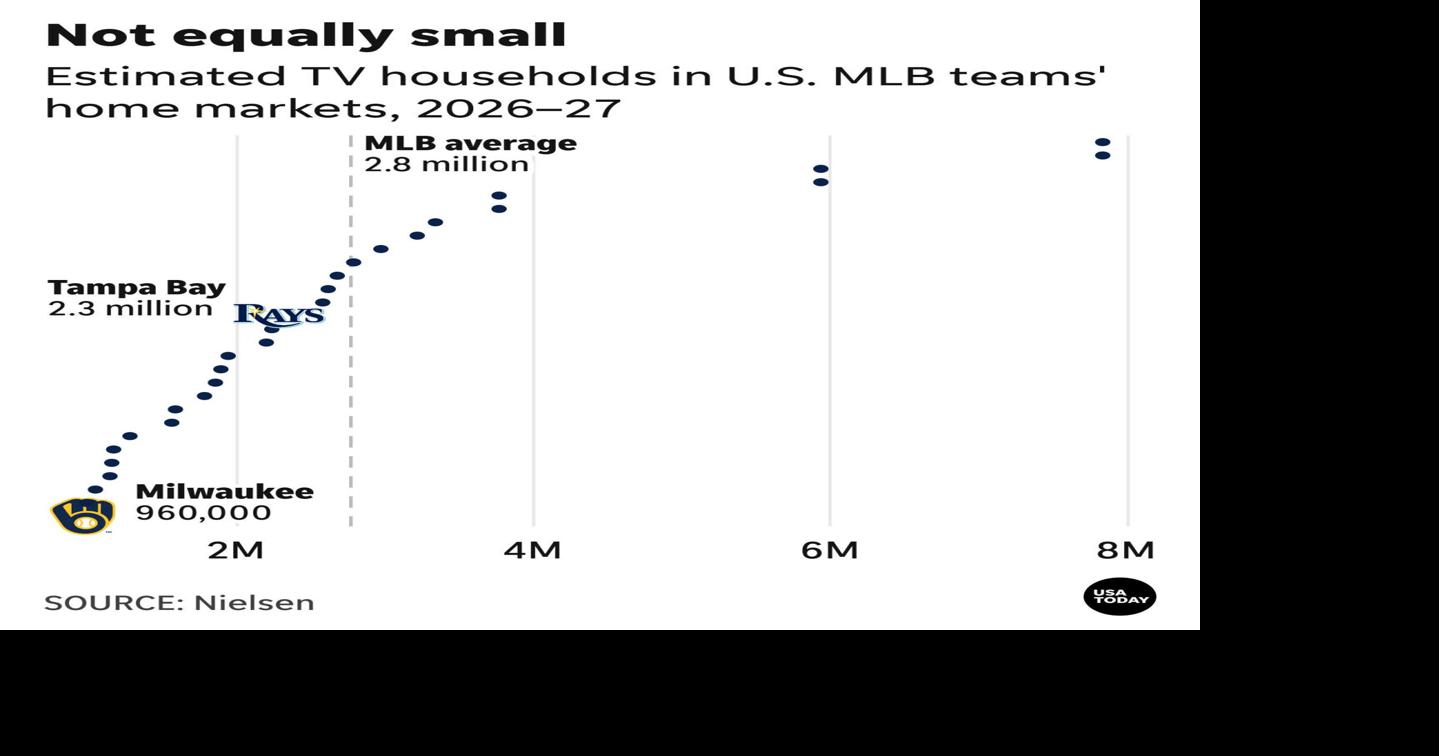 Estimated TV households in U.S. MLB teams' home markets, 2026–27