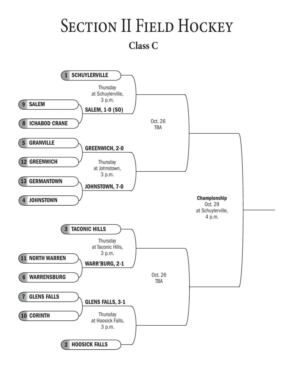 CHARTS Section II Field Hockey brackets